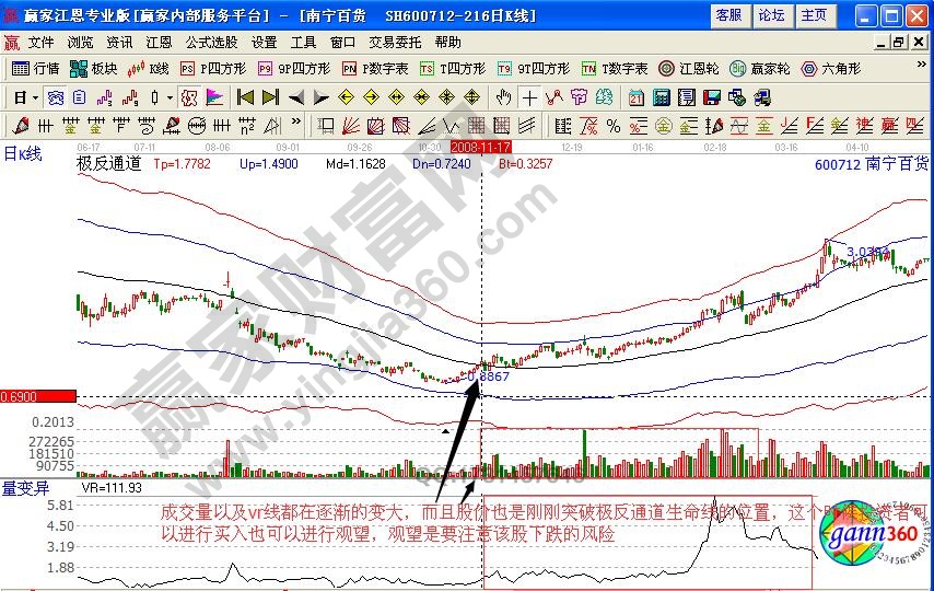 南寧百貨600712成交量分析