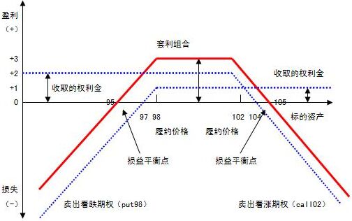 賣出寬跨式套利策略