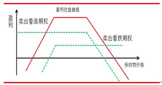 賣出寬跨式套利策略如何盈利