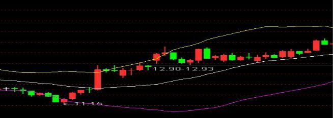 布林線與K線形態(tài)結合強勢中的運用技巧