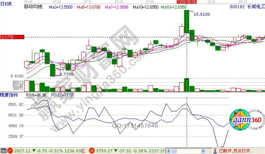 長城電工高開低收形態(tài)解析