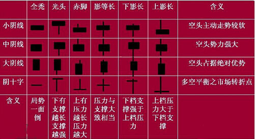 陰線具有的基本種類