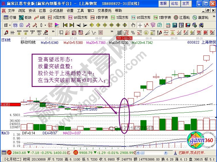 “登高遠望”K線形態(tài)特征