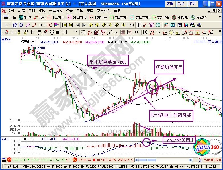 賣出百大集團(tuán)中所總結(jié)的賣出技巧