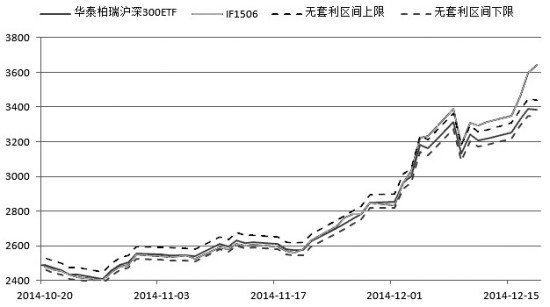 期指套利