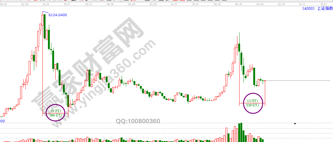 江恩時(shí)間周期