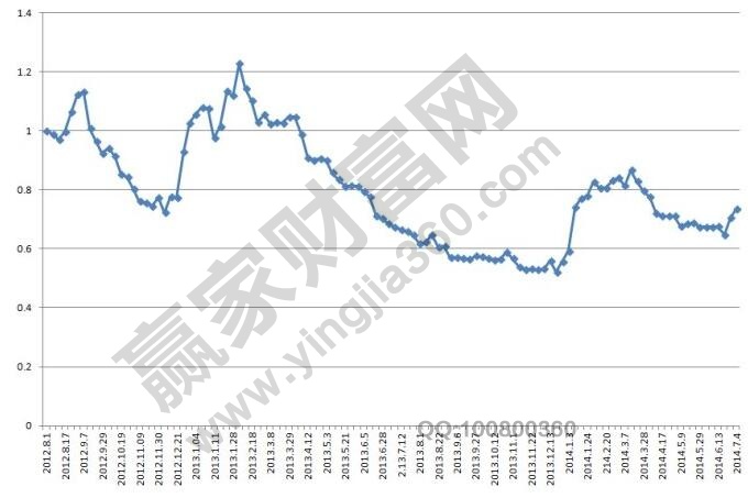 期貨走勢分析