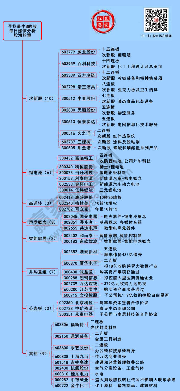 漲停個股分析