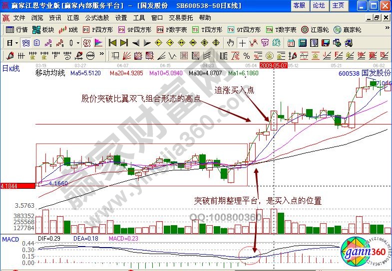 國發(fā)股份追漲與買入分析