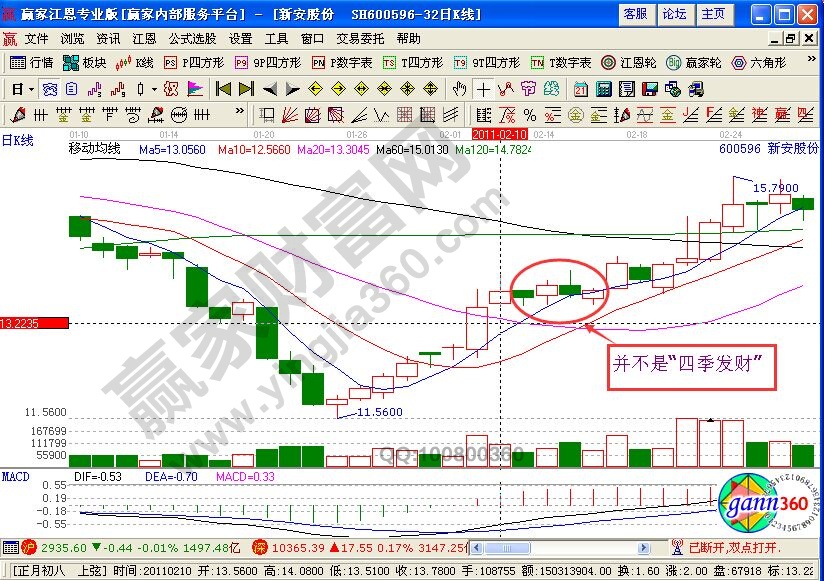 “四季發(fā)財(cái)”出擊中珠控股的K線圖解