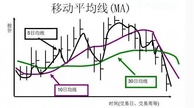 移動平均線