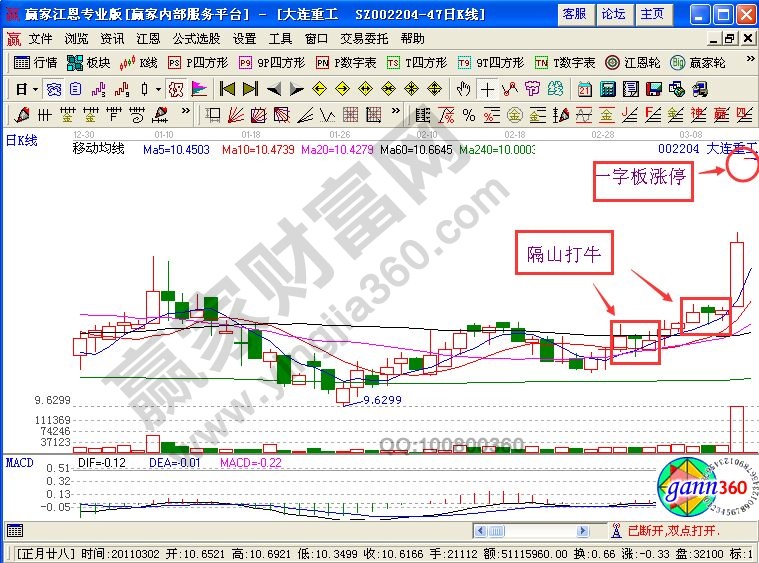 巧用“隔山打牛”形態(tài)追大連重工