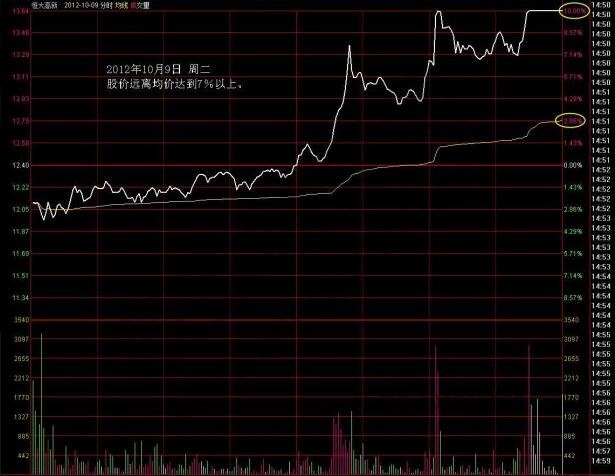 恒大高新分時(shí)圖