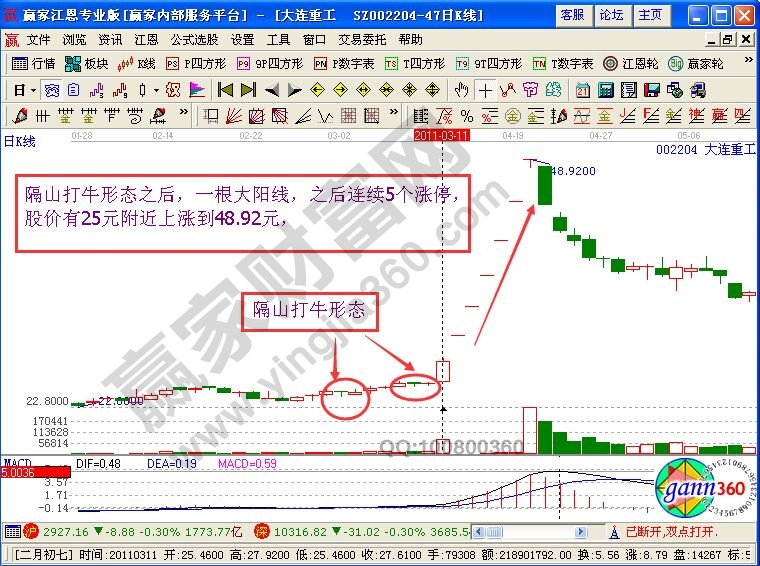 “隔山打?！毙螒B(tài)追大連重工