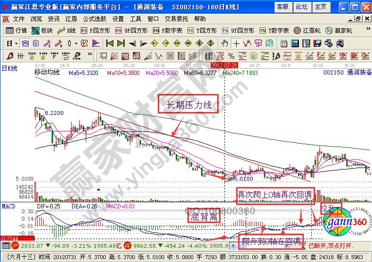 MACD指標四步操作手法分析通潤裝備