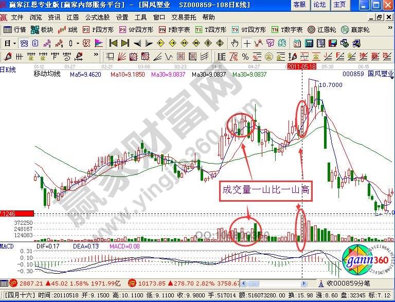 成交量之一山比一山高形態(tài)操作國風塑業(yè)