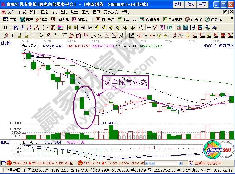 【K線圖解】龍宮探寶形態(tài)的實(shí)際含義