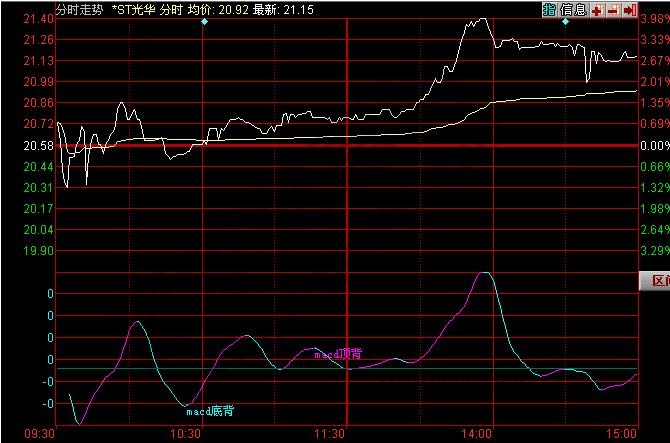 macd分時指標(biāo)公式