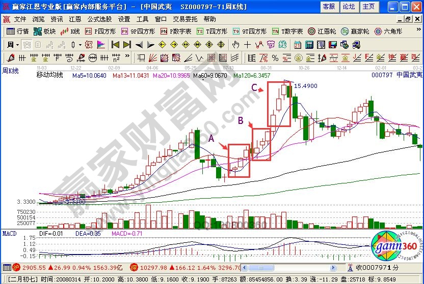 “明察秋毫”攻略股票的買賣