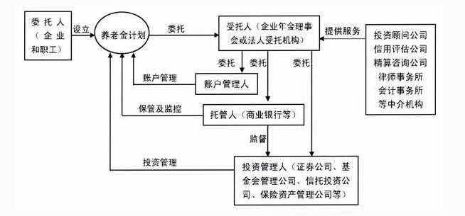 企業(yè)年金運(yùn)作流程圖