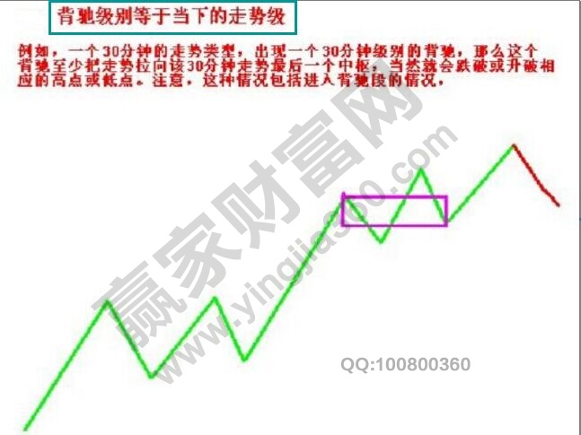 背馳級(jí)別小于當(dāng)下的走勢(shì)級(jí)別