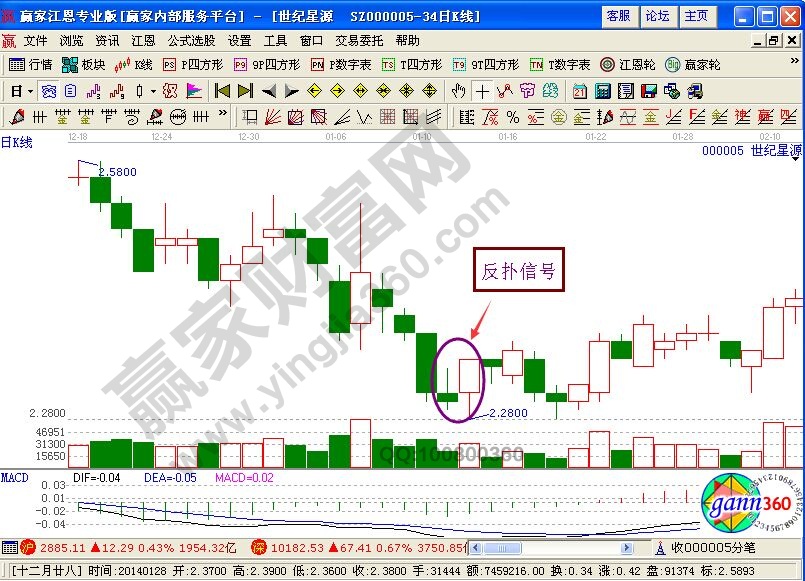 K線反撲信號(hào)分析