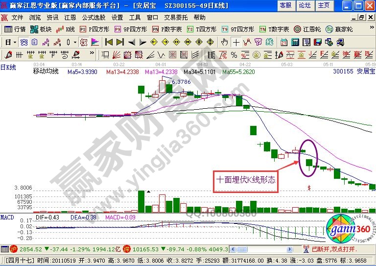 運(yùn)用十面埋伏K線形態(tài)賣(mài)出的圖形解析