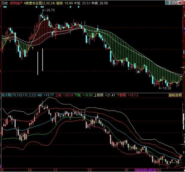 優(yōu)化布林線指標
