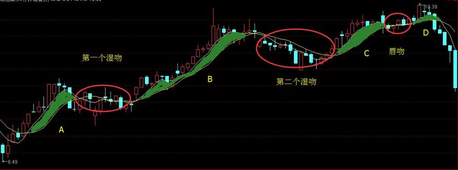 纏論均線系統(tǒng)中的“三吻”分類講解