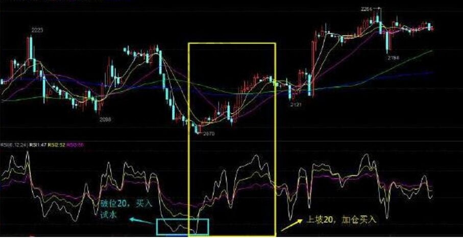 rsi指標實戰(zhàn)應用的原理及實戰(zhàn)圖解