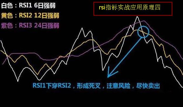 rsi指標實戰(zhàn)應用