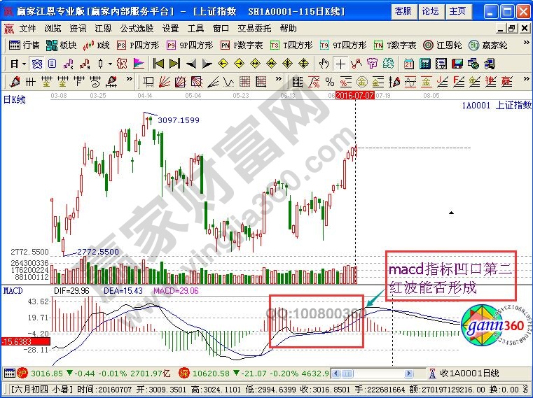 macd指標(biāo)凹口第二紅波