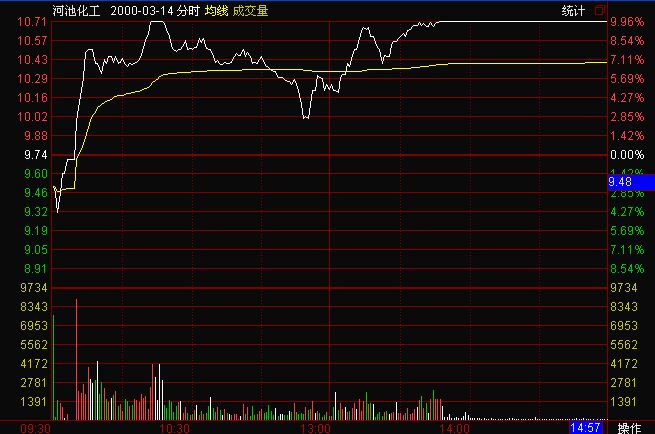 風(fēng)云棍形態(tài)案例分時(shí)走勢(shì)圖