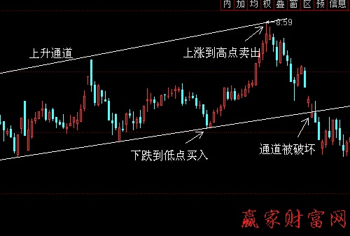 利用支撐線和阻力線進行波段操作