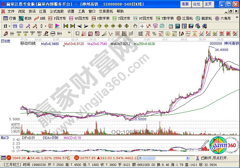 運用人均持股數(shù)找黑馬的實戰(zhàn)——神州高鐵