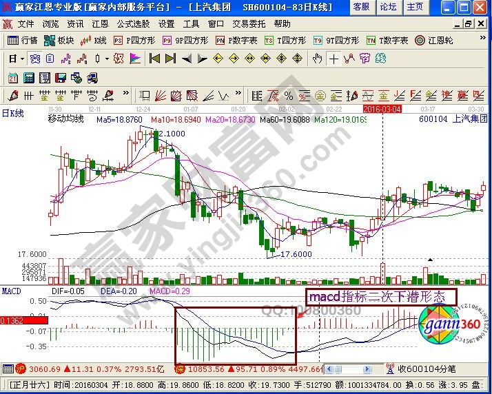 macd指標二次下潛形態(tài)