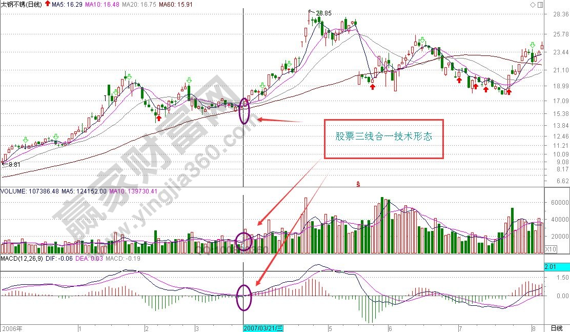 股票三線合一技術形態(tài)