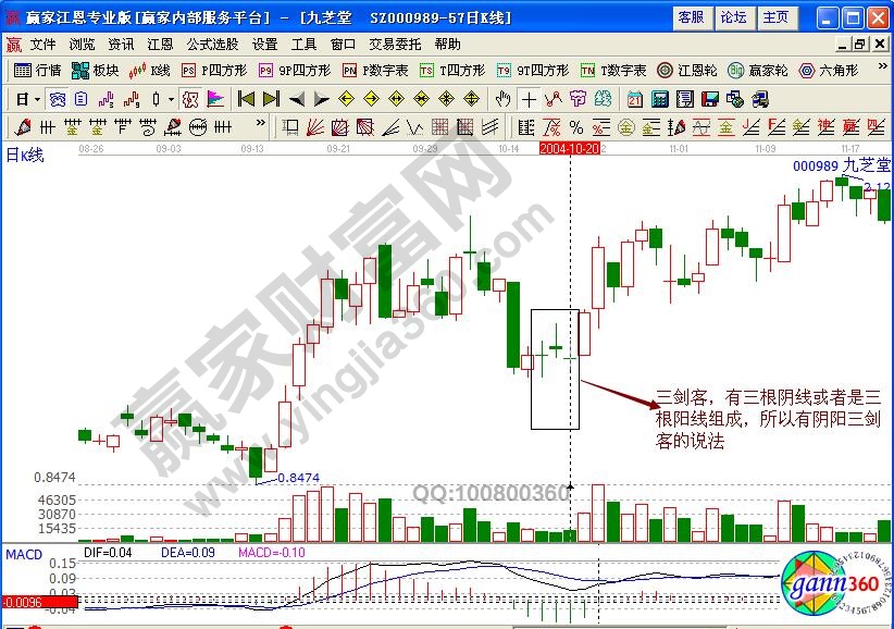 陰陽三劍客K線組合形態(tài)