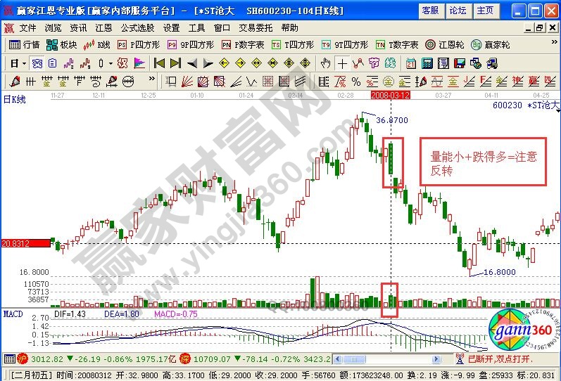 量能小+跌得多=注意反轉