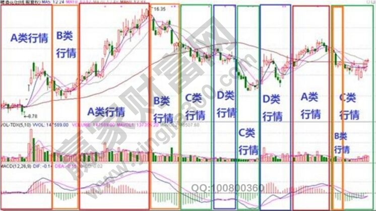 用macd指標(biāo)判斷股票所屬的行情級(jí)別