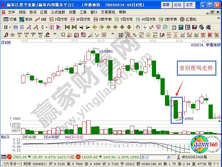 寶劍夜鳴K線走勢意義