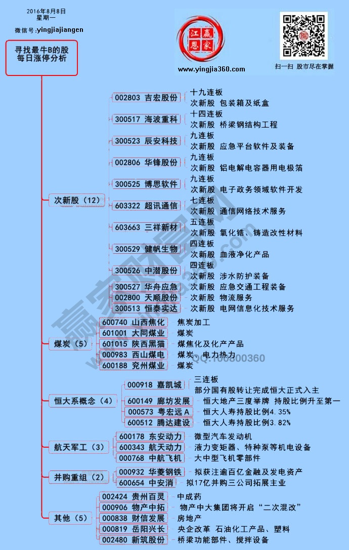 漲停個股分析