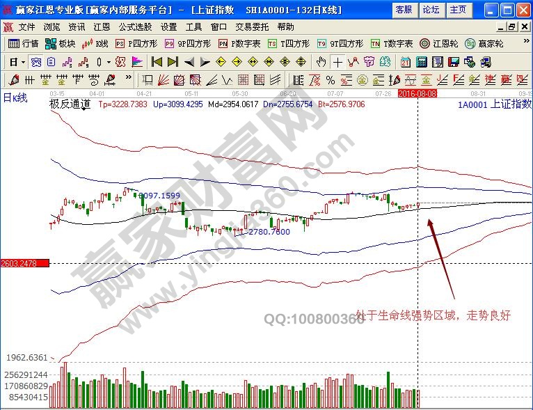 上證指數(shù)走勢良好