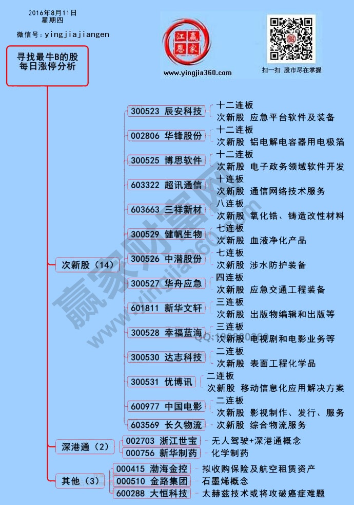 漲停個股