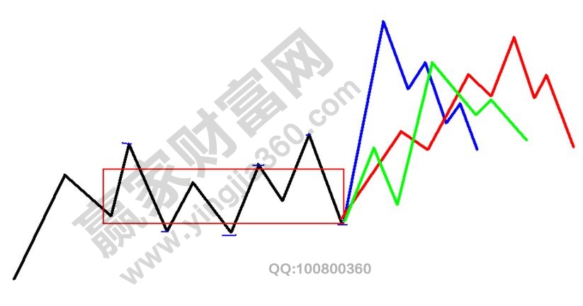 運(yùn)用纏論投需要關(guān)注的五個(gè)問題