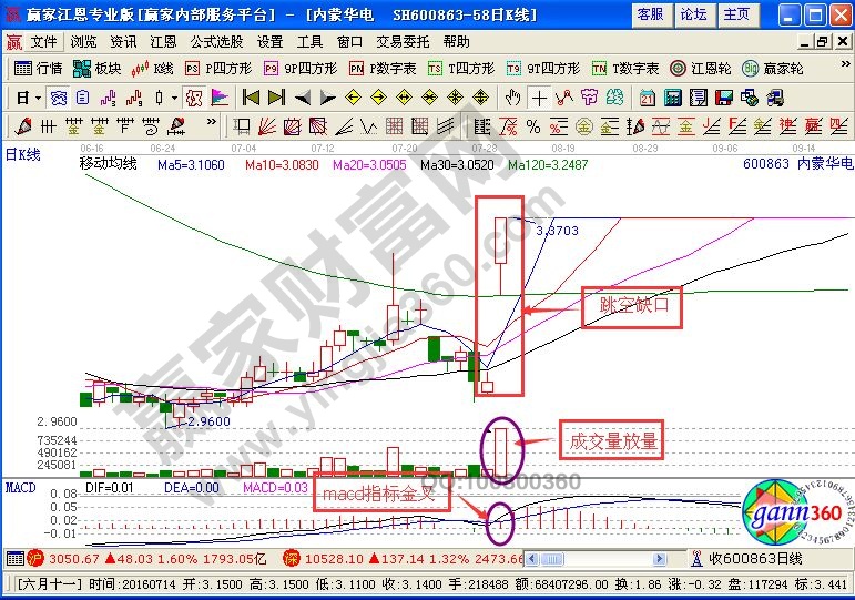 向上跳空的走勢(shì)分析