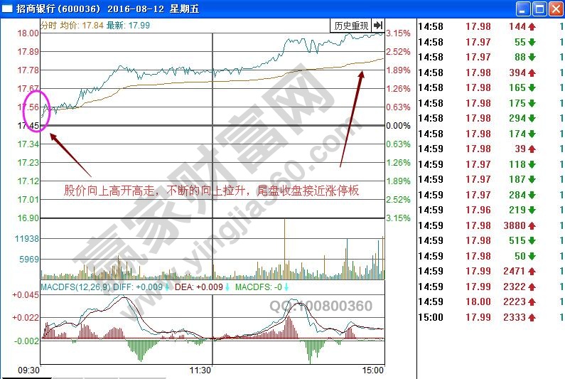 招商銀行分時(shí)圖