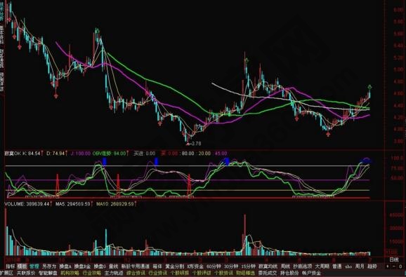 obvkdj指標(biāo)分析