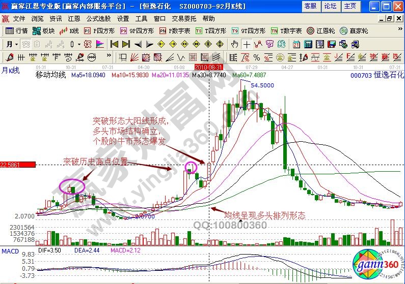 恒逸石化均線多頭排列