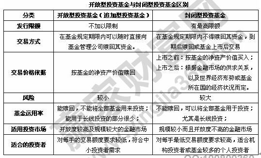 封閉型基金和開(kāi)放型基金